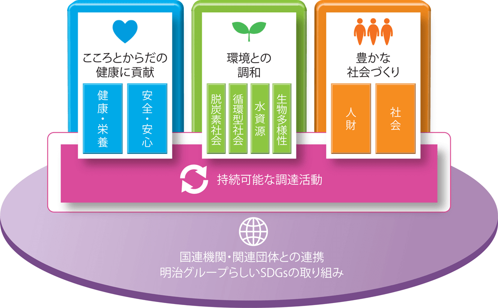 明治グループのサステナビリティ